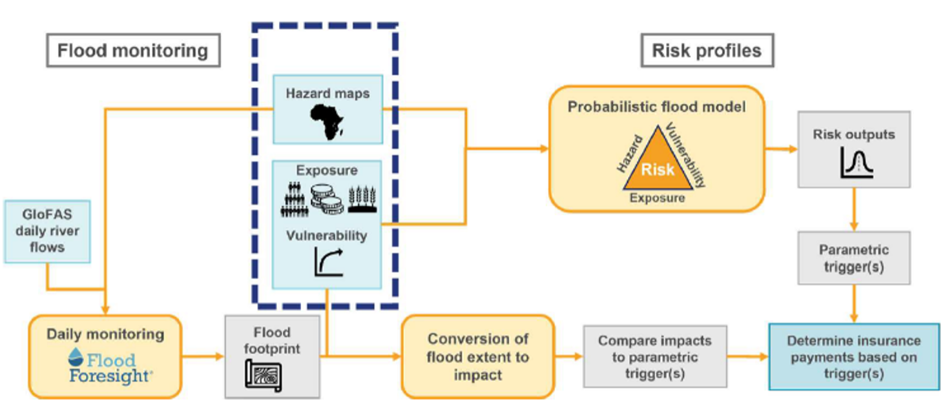 Flood chart