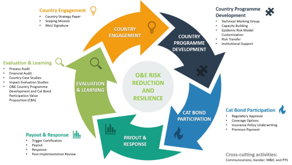 O&E project life cycle