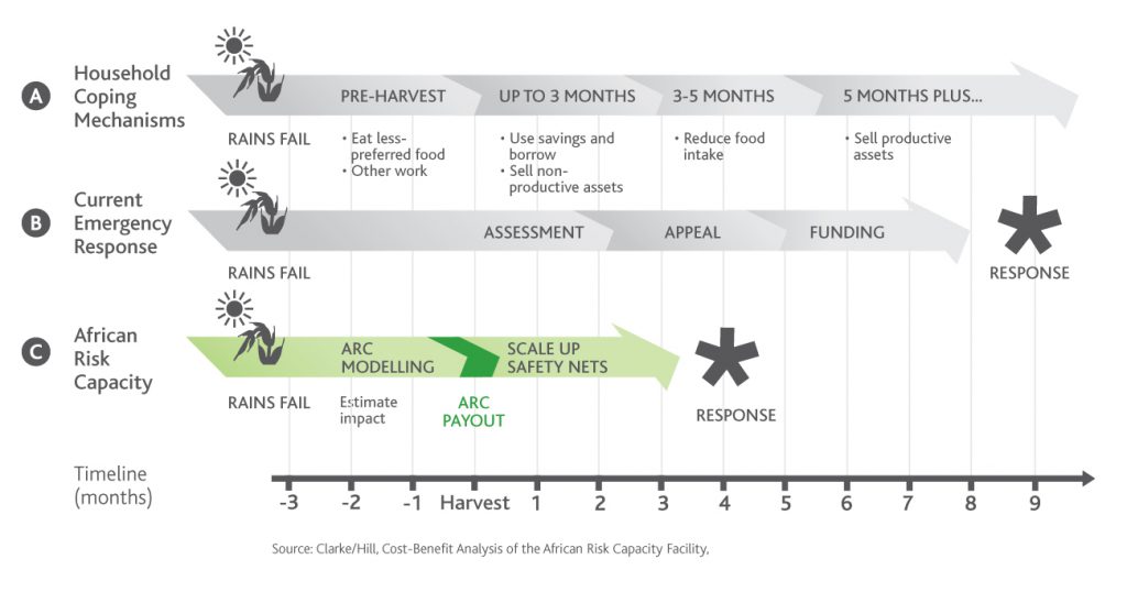 Food security